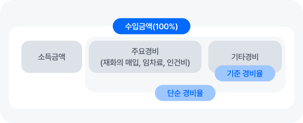 기준경비율, 단순경비율, 종합소득세 기준경비율, 종합소득세 경비율, 종합소득세 신고